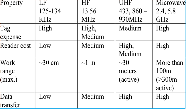 Primary frequency ranges used for RFID transmissions