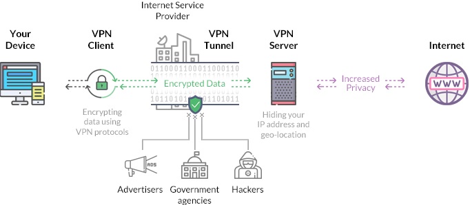 what is a VPN? and where to download free VPN online.