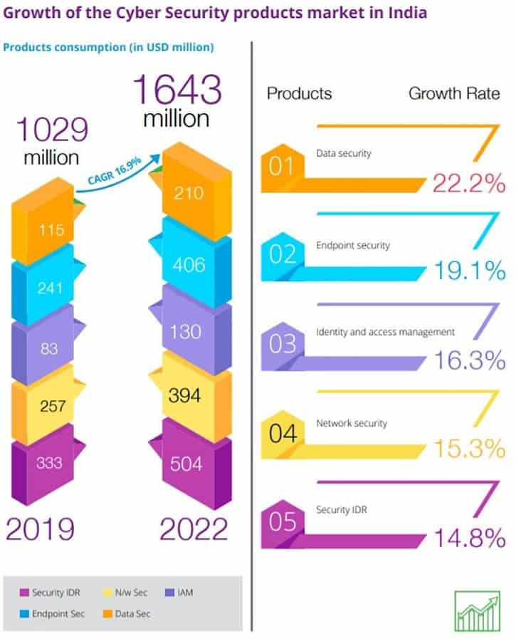 Cyber Security In India 2020 : Cyber-security Policies & Initiatives