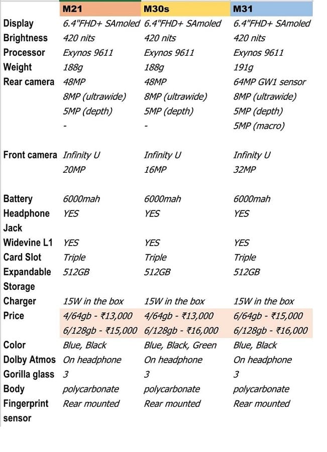 Samsung Galaxy M21 launched in India with 48M MP triple cameras, 6000mah battery for Rs. 12,999 [~$175]
