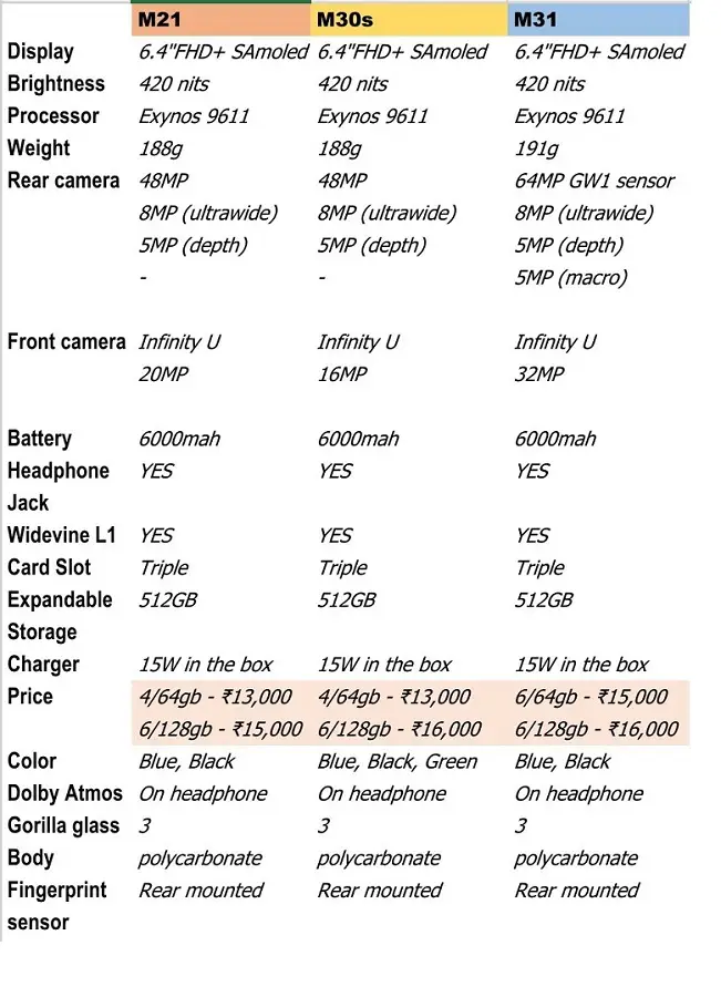 Samsung Galaxy M21 launched in India with 48M MP triple cameras, 6000mah battery for Rs. 12,999 [~$175]