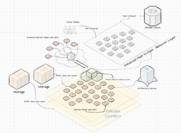 Dekube Unveils Revolutionary Decentralized Computing Power Network to Democratize AI Development